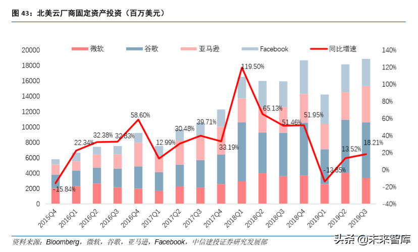 通信行业研究与2020投资策略：四大趋势，两大主线