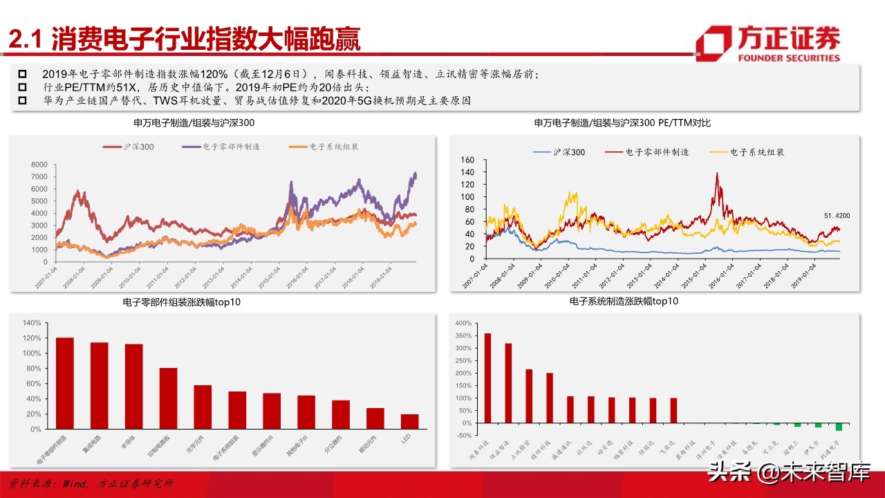 电子行业深度研究与2020投资策略：5G百花齐放（101页）