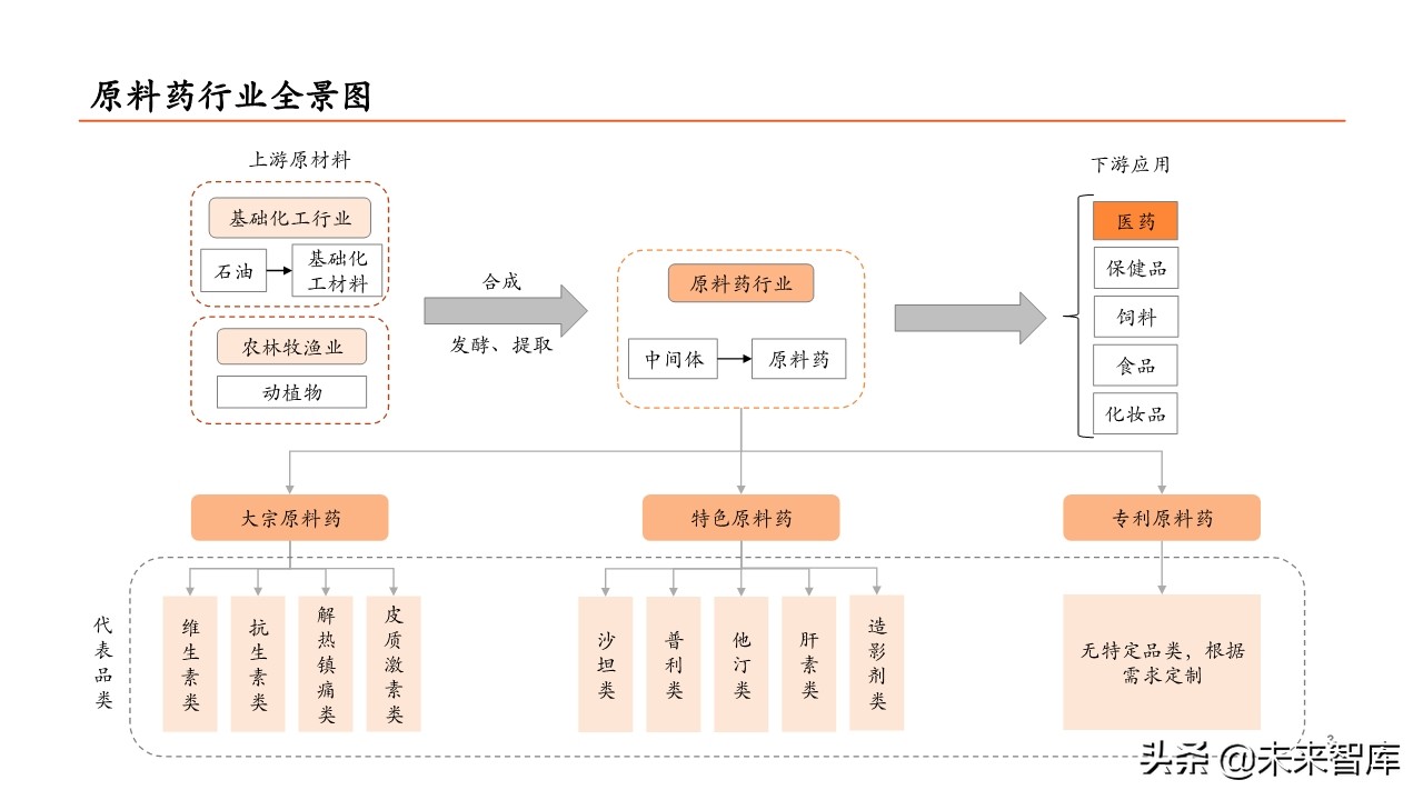 原料药行业全景图：重点关注产业链话语权重构中特色原料药的价值