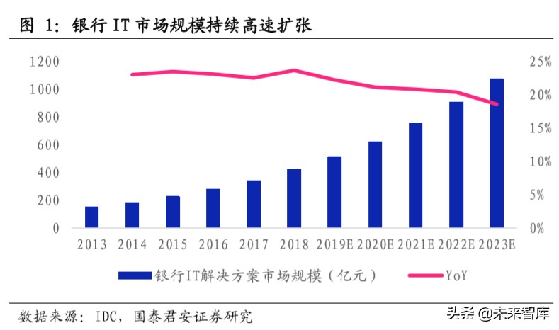 金融科技专题报告：数字货币或加快推进，银行IT景气度提升