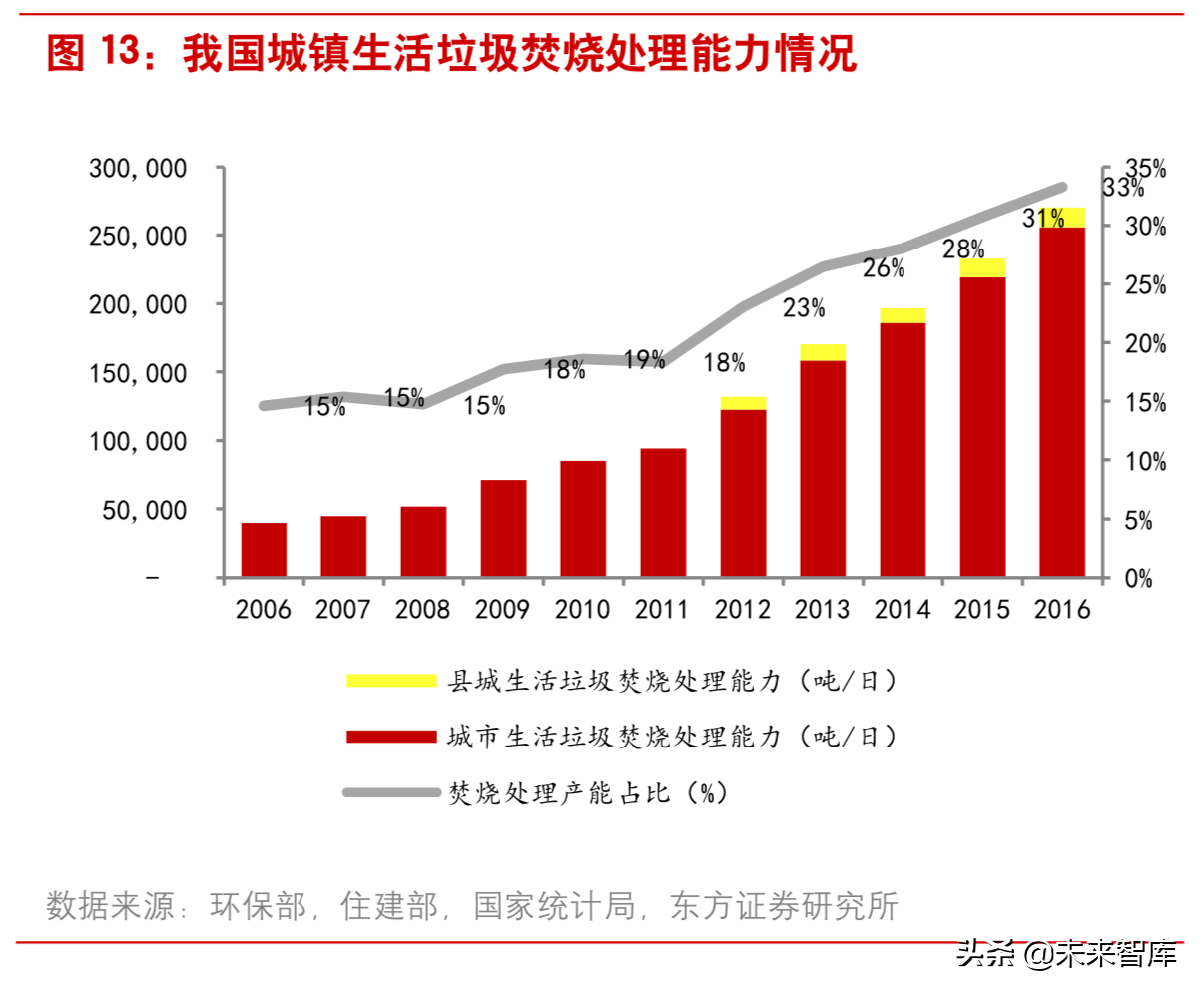 垃圾焚烧行业研究：从盈利性、成长性和估值三维度甄选标的