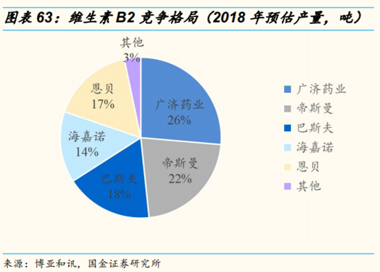 维生素行业研究：价格、供给和竞争格局