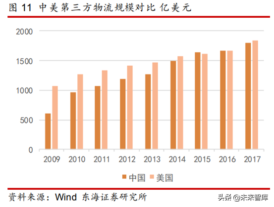 物流地产专题研究报告