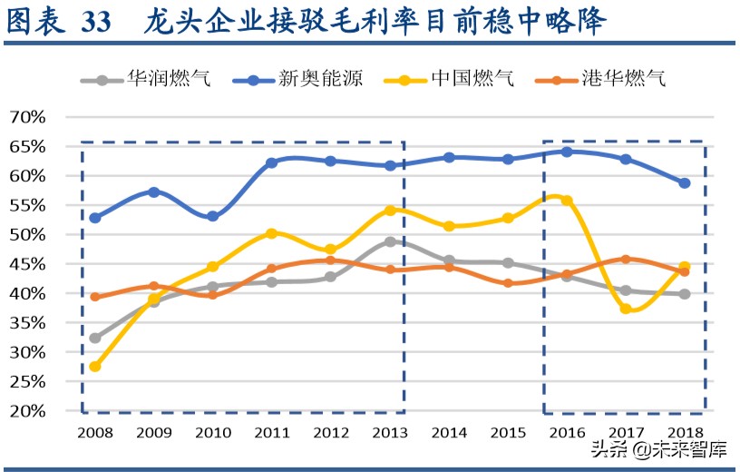 燃气行业深度报告：循港股龙头出众之路，明A股城燃发展之机