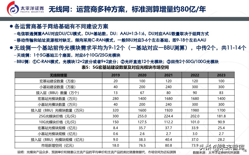 光模块深度报告：无线＋数通＋有线共振