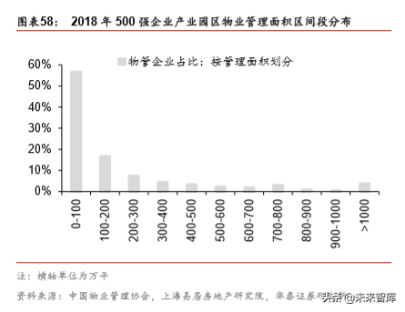 非住宅物业管理专题报告：升维新模式，掘金新蓝海