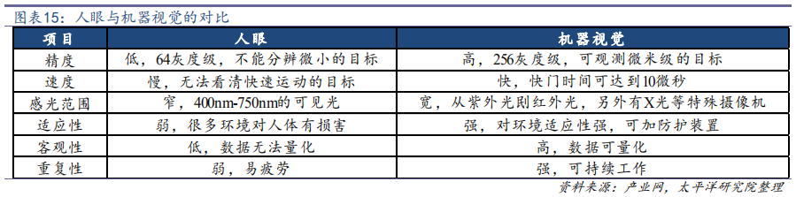机器视觉行业深度研究：从可选到必选