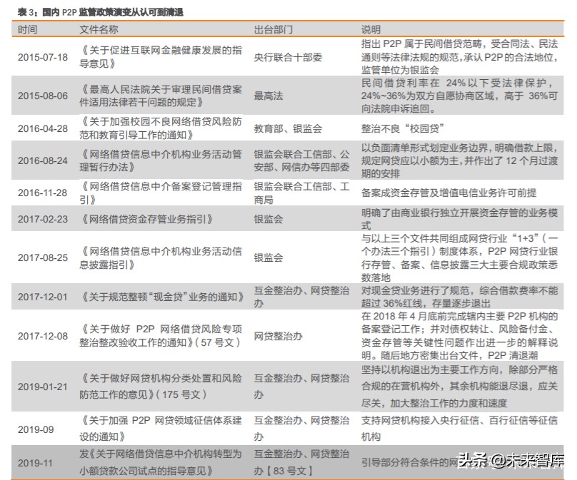 小贷行业专题报告：衰落的P2P