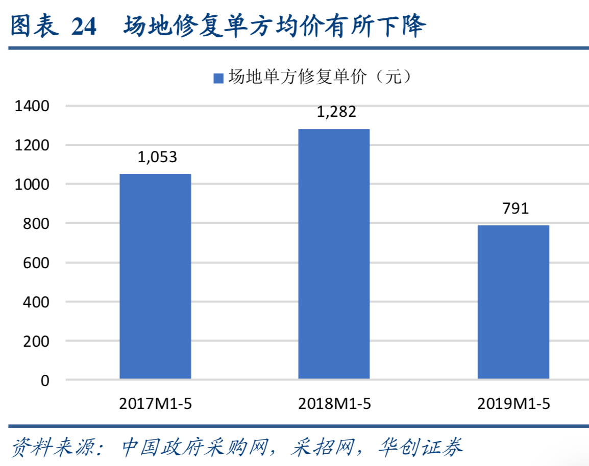 土壤修复专题研究报告：重点发展要素与前景展望