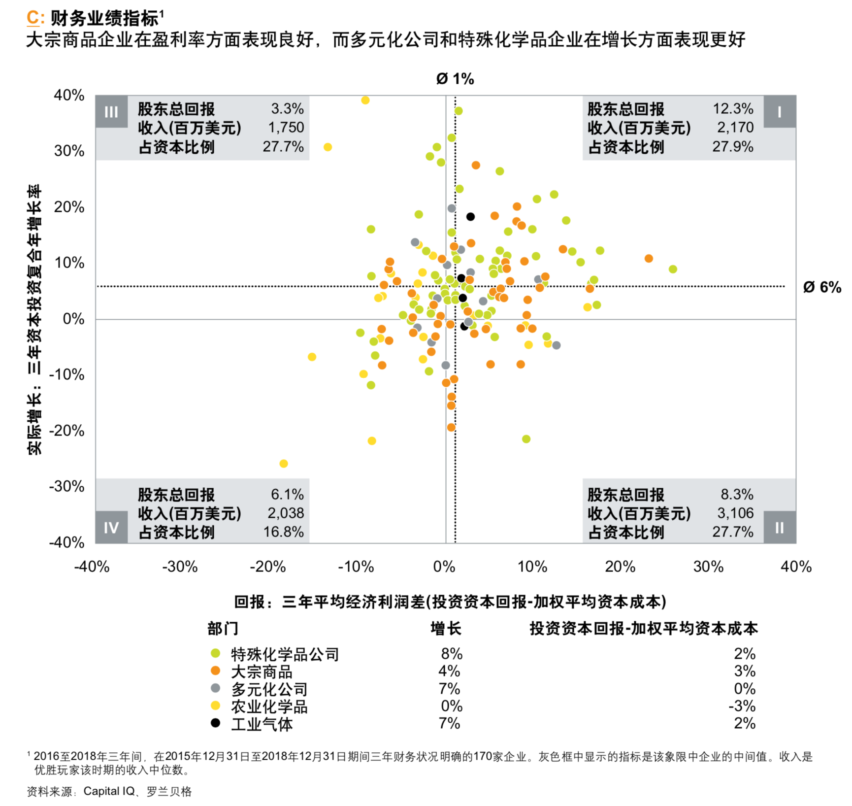 罗兰贝格化工行业优胜玩家分析