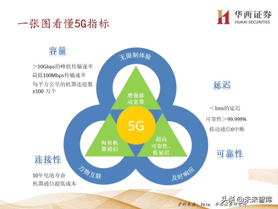 5G产业链200页报告解读：5G手机初启征途，万物互联星辰大海