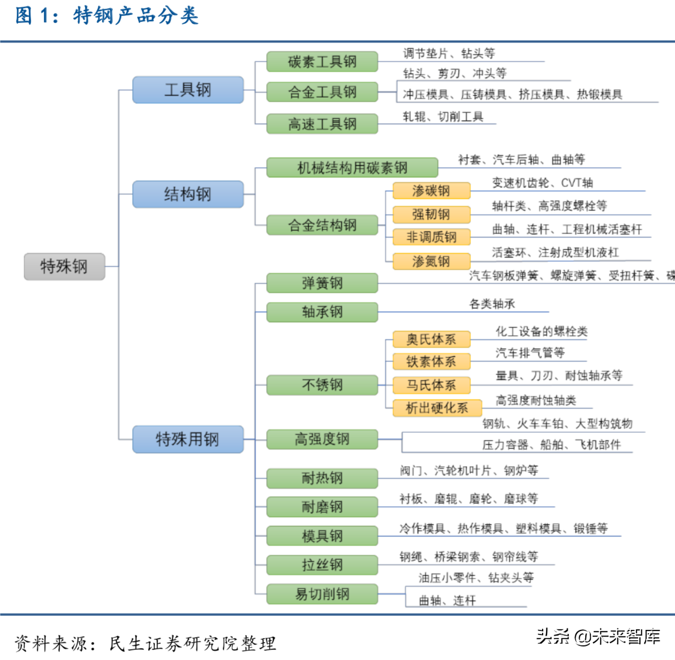 特种钢铁行业深度报告：特钢支撑高端制造，高端特钢发展空间广阔