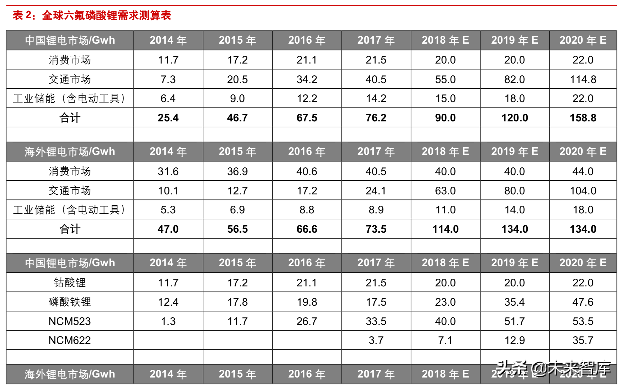 新能源汽车：六氟磷酸锂有望进入上涨通道