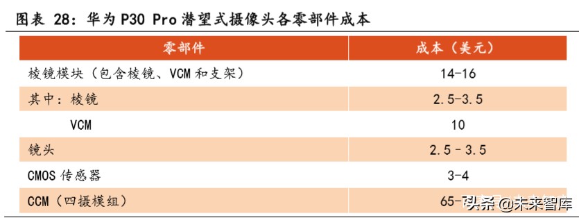 潜望式镜头行业专题报告：潜望式镜头今明两年有望爆发