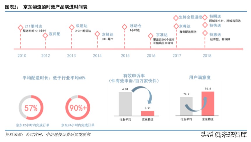 京东物流深度解析：打造千亿规模的物流科技服务商