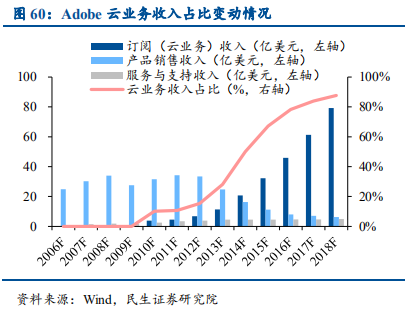 云计算行业国际龙头标杆研究与借鉴