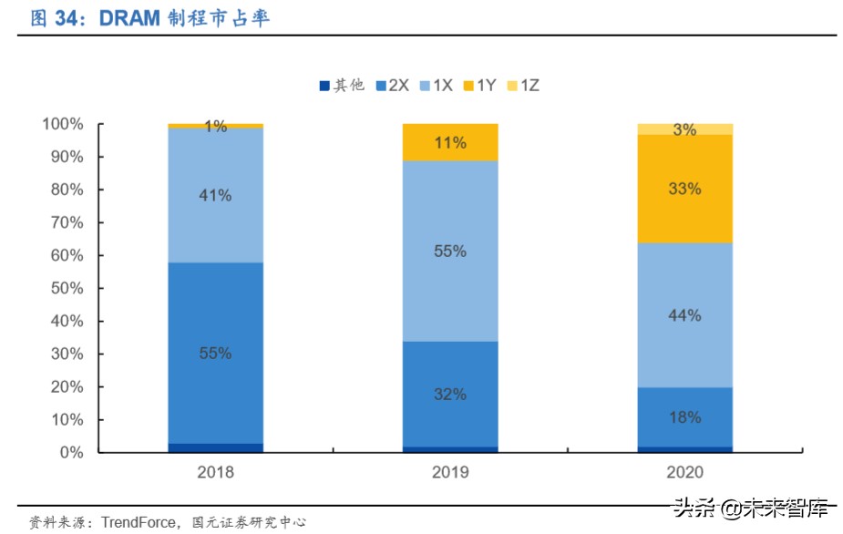 存储器行业深度报告：存储器价格迎上升周期，本土企业获得良机