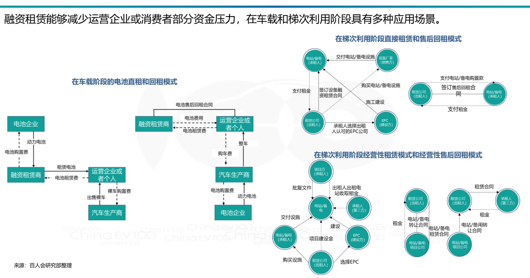动力电池全生命周期资产价值运营管理策略