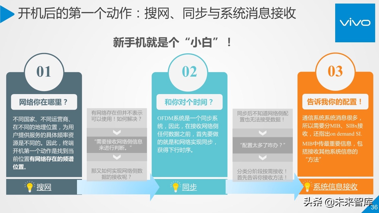 5G行业与技术高端报告：移动通信系统观