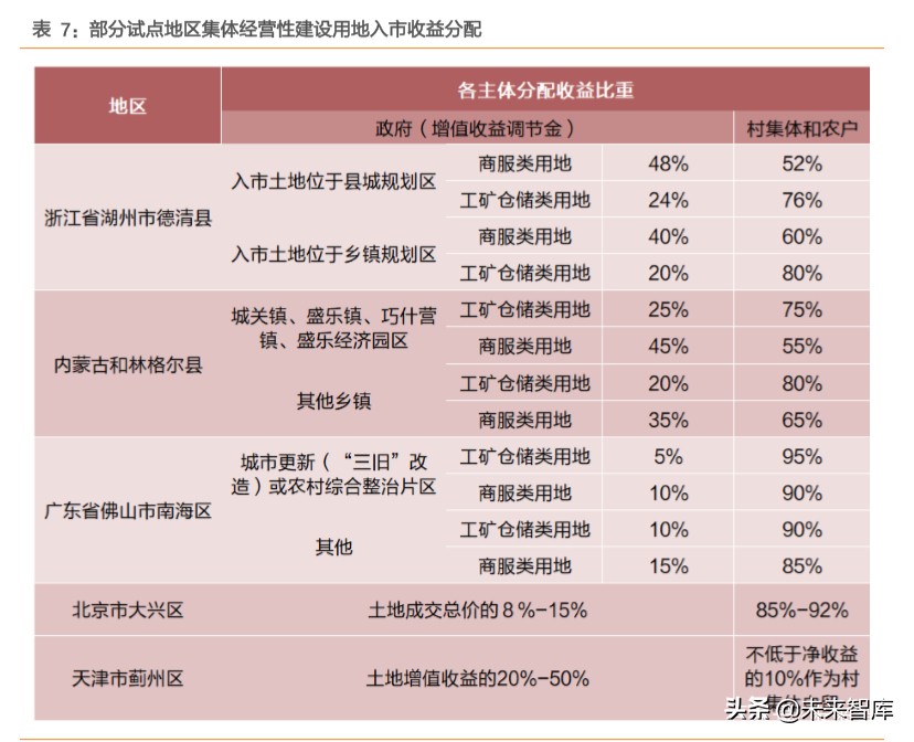 土地改革专题报告：预计每年可激发万亿规模建筑工程市场空间