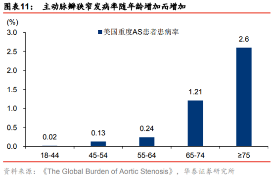 医药生物行业专题：TAVR 有望成为未来主动脉瓣膜疾病的治疗趋势