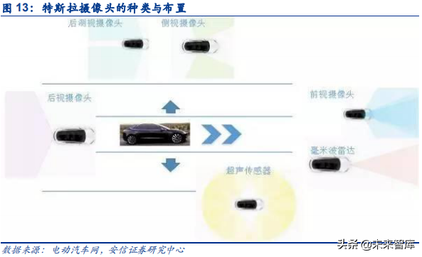 汽车电子之传感器行业深度研究：观四路，听八方，行千里