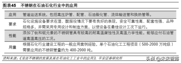 不锈钢专题报告：需求增长、产能扩张，竞争日益激烈