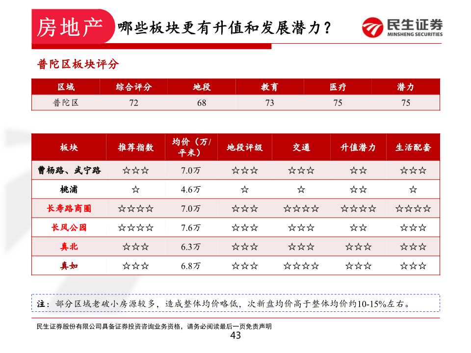如何在上海置业和投资房产：上海各区置业浅析
