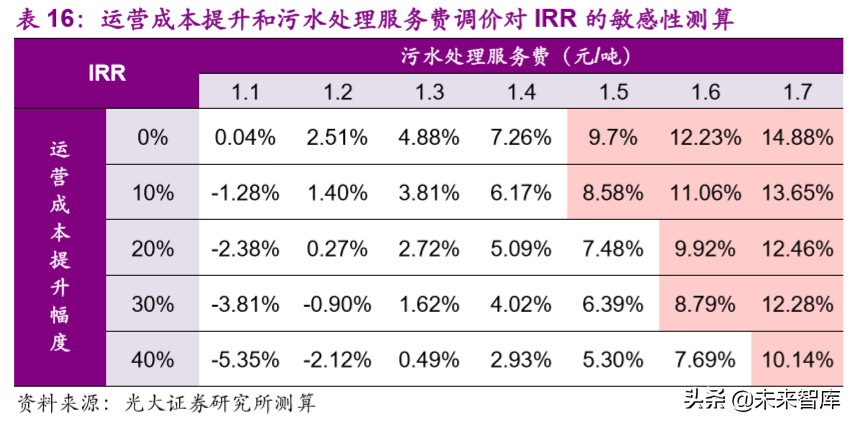 水务行业专题报告：提质周期下，你所不了解的水价