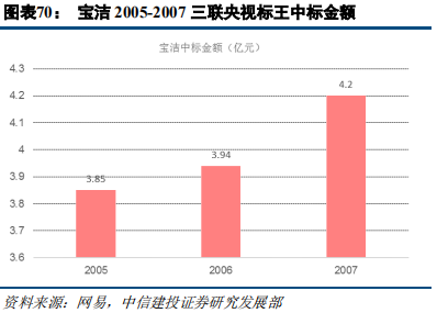 快消巨頭寶潔深度研究：百年繁榮與衰落