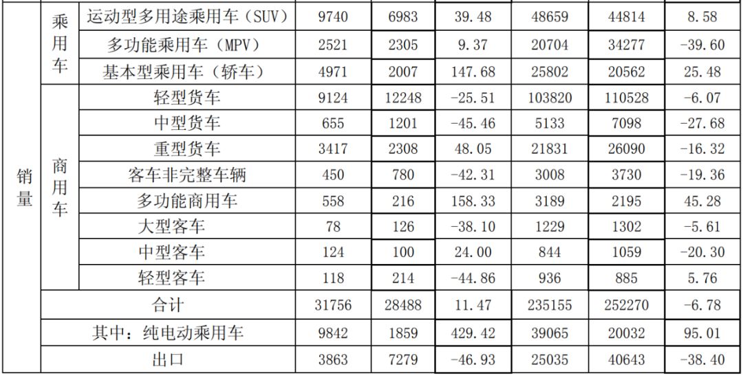 江淮汽车：“以次充好”被责罚，商乘并举半年销量均下滑