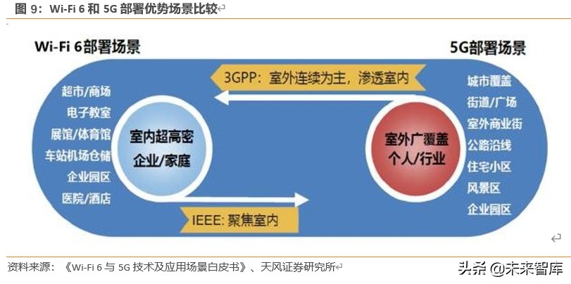 Wi-Fi6专题报告：5G带动Wi-Fi6升级需求，产业链启动在即