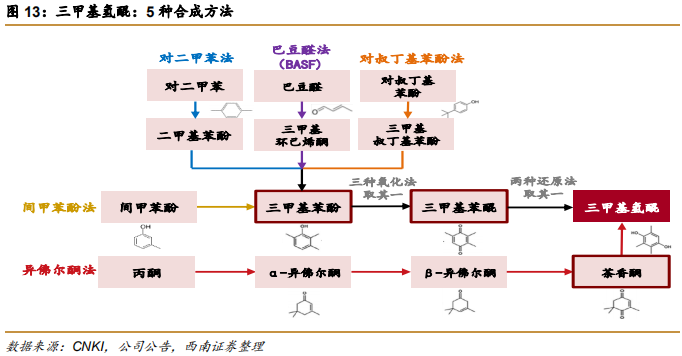 维生素E行业专题报告：行业并购及工艺变革推动VE行业发展
