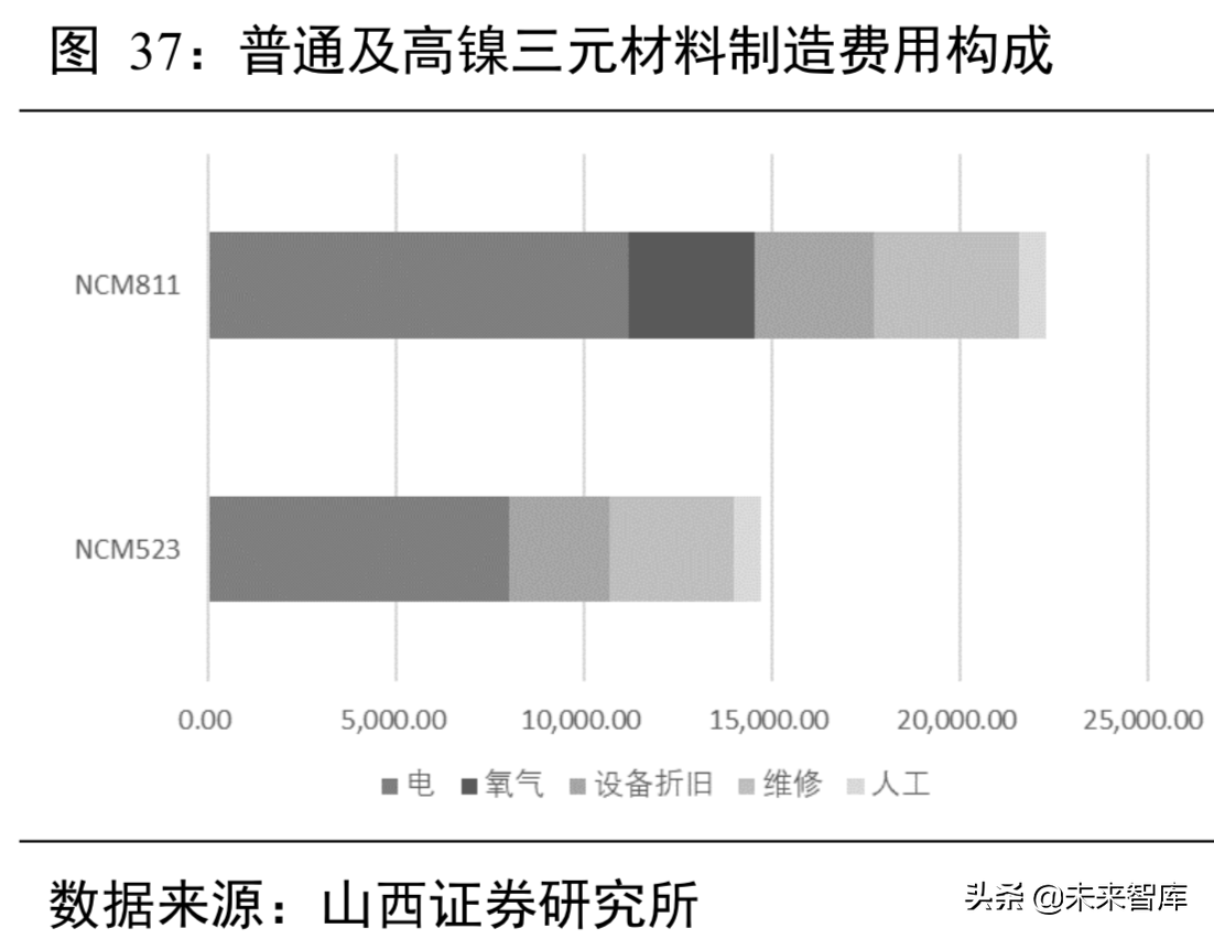 锂电池行业分析：从工艺、成本及供需角度看三元材料高镍化趋势
