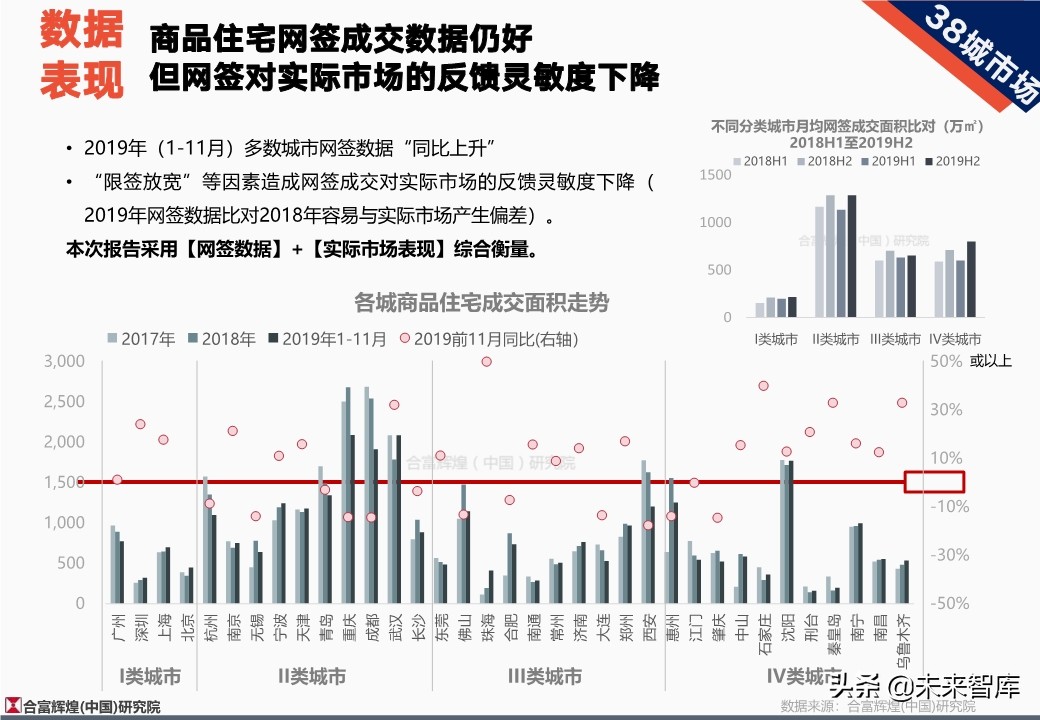 全国房地产市场2019年总结及2020年展望（128页）