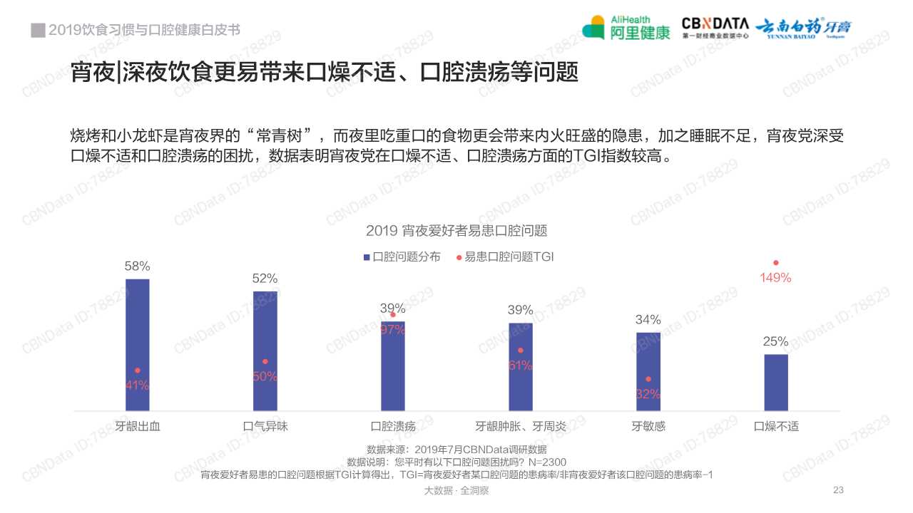 2019饮食习惯与口腔健康白皮书