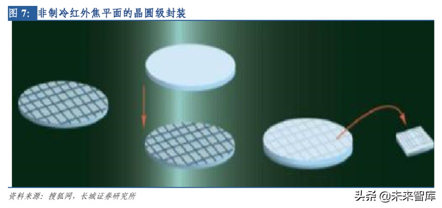 军民两用电子元器件之红外芯片行业深度报告
