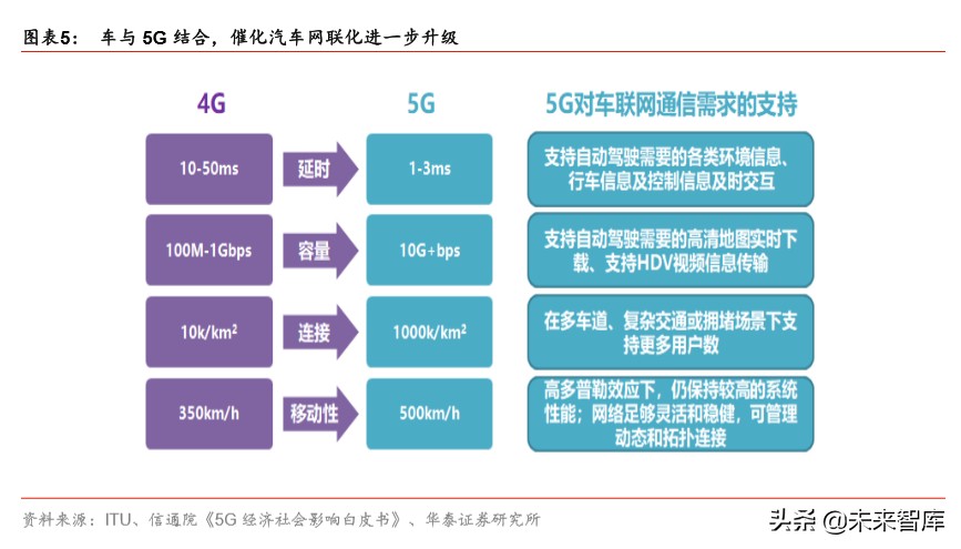智能网联汽车行业专题报告：科技风口，智能网联