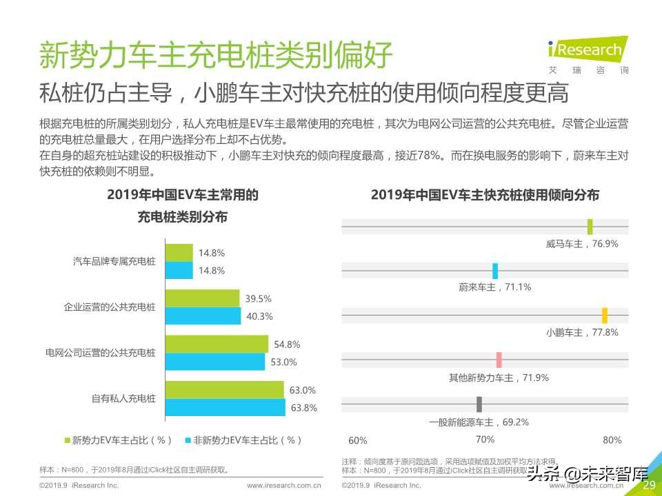 中国新势力车企充电服务研究报告2019年