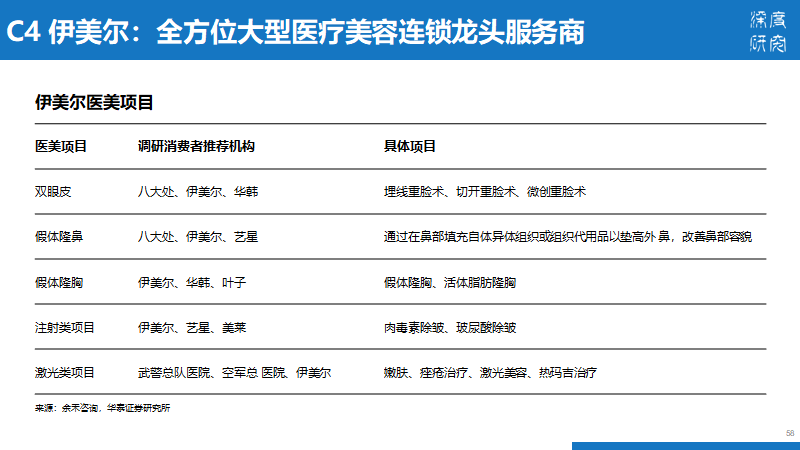 医疗美容行业产业链及市场竞争（84页PPT）