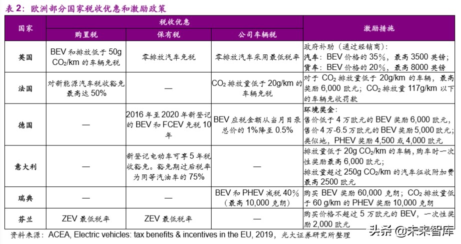 电动车行业专题报告：欧洲电动化强势来袭，锂电产业链扶摇而上