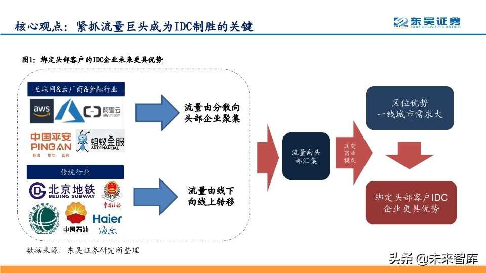 数据中心IDC深度报告：与流量巨头共舞，尽享景气提升红利