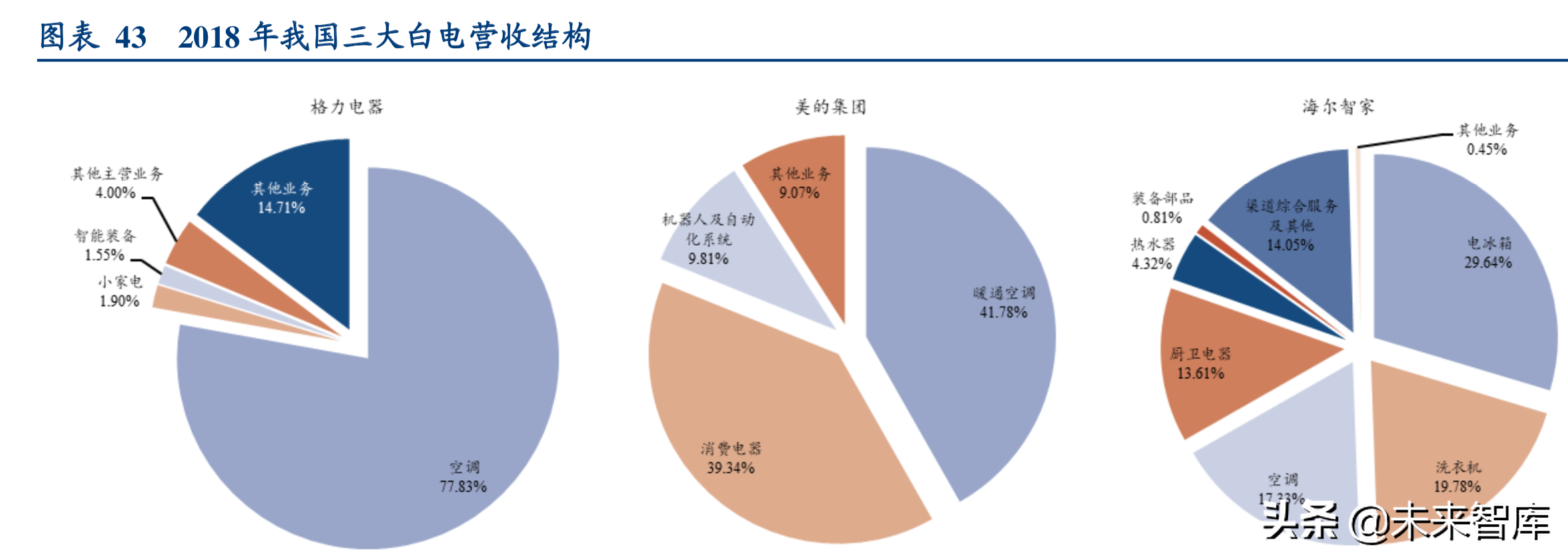 格力电器专题报告二：行业新趋势下格力剑指何处