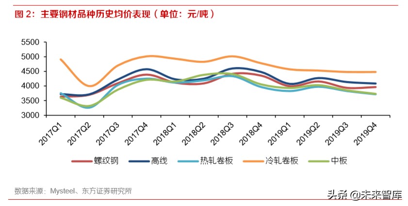 2020年钢铁行业深度报告：特钢和油气管仍是全年主线
