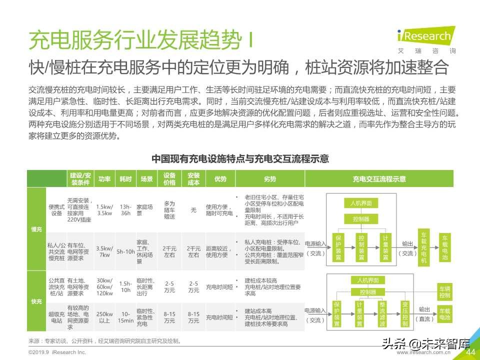 中国新势力车企充电服务研究报告2019年
