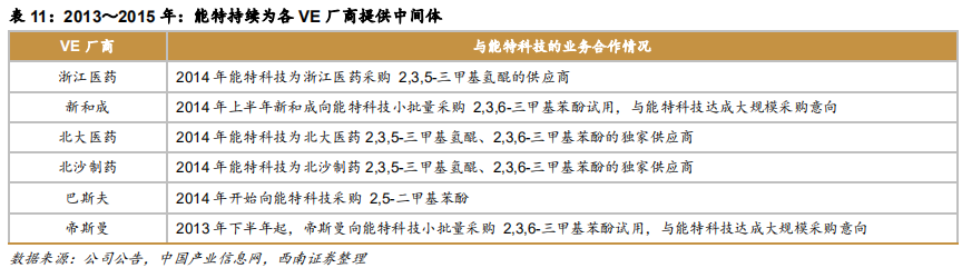 维生素E行业专题报告：行业并购及工艺变革推动VE行业发展