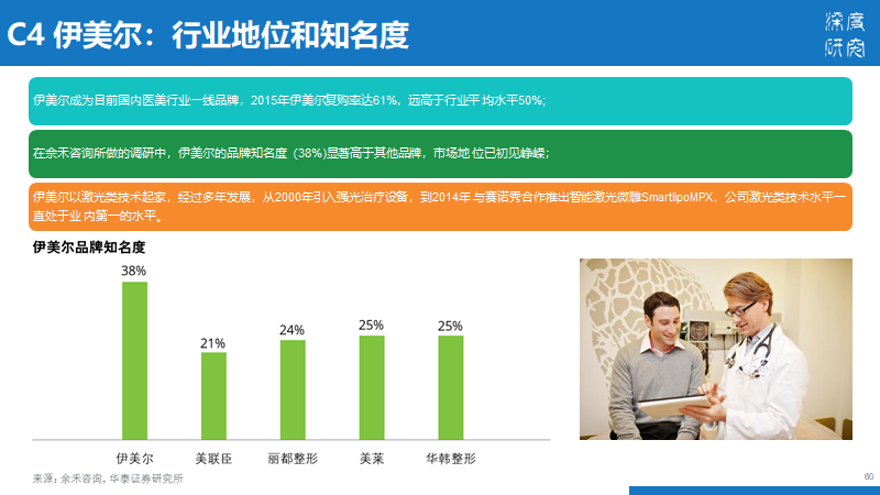 医疗美容行业产业链及市场竞争（84页PPT）