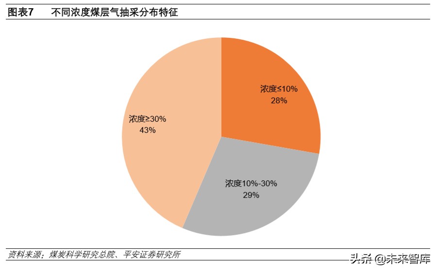 煤炭行业专题报告：煤层气，伴生清洁能源，多增多补助力增产