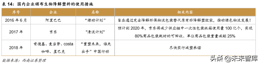 生物降解塑料行业深度研究
