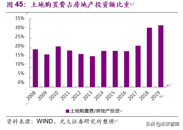 房地产行业2019年分析及2020年新冠疫情敏感性研究